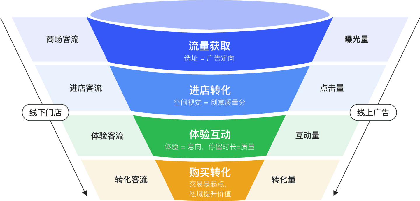 线下开店方法论漏斗图
