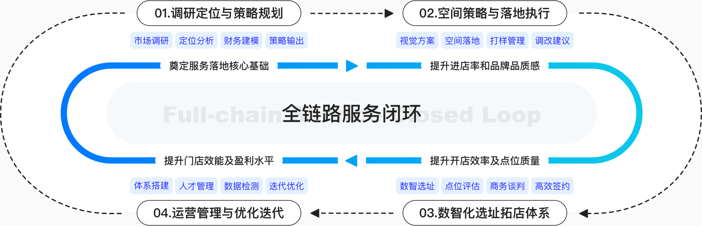 全链路服务闭环